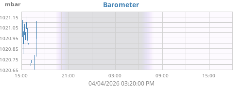 daybarometer