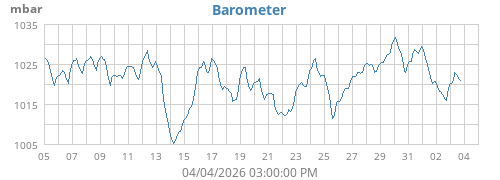 monthbarometer