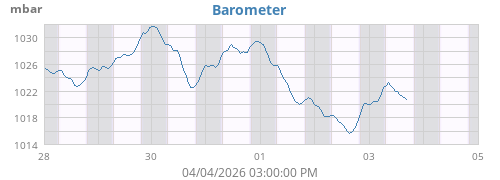 weekbarometer